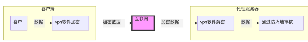 VPN Transport